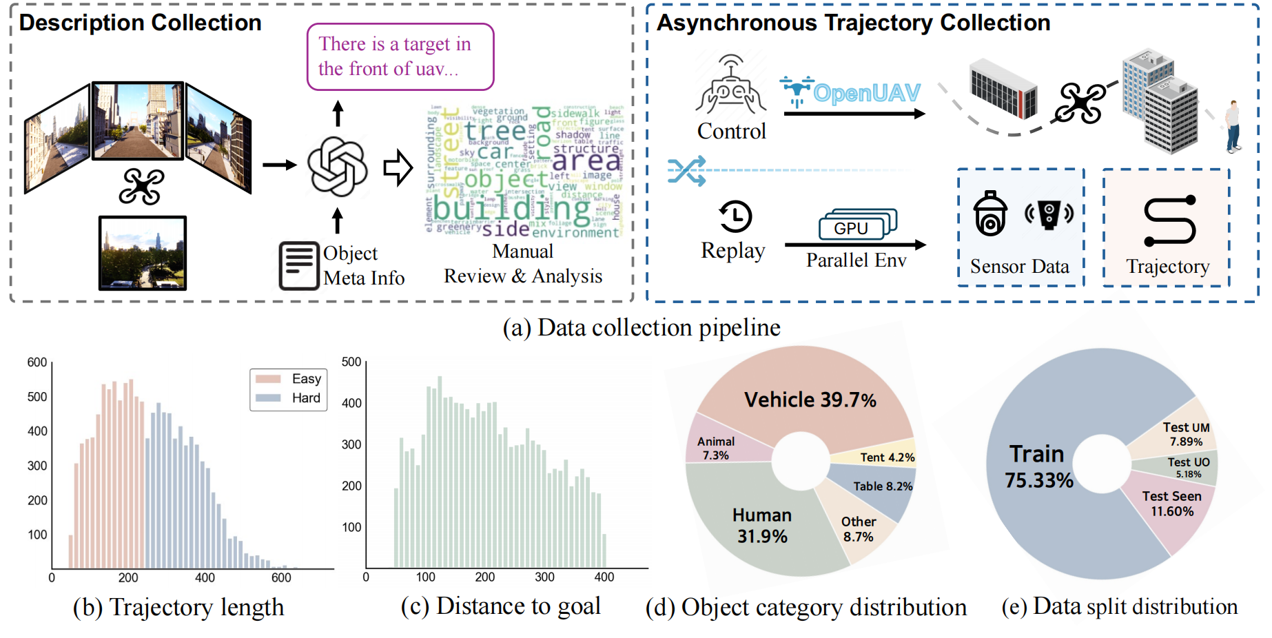 Dataset Construction and Statistical Analysis