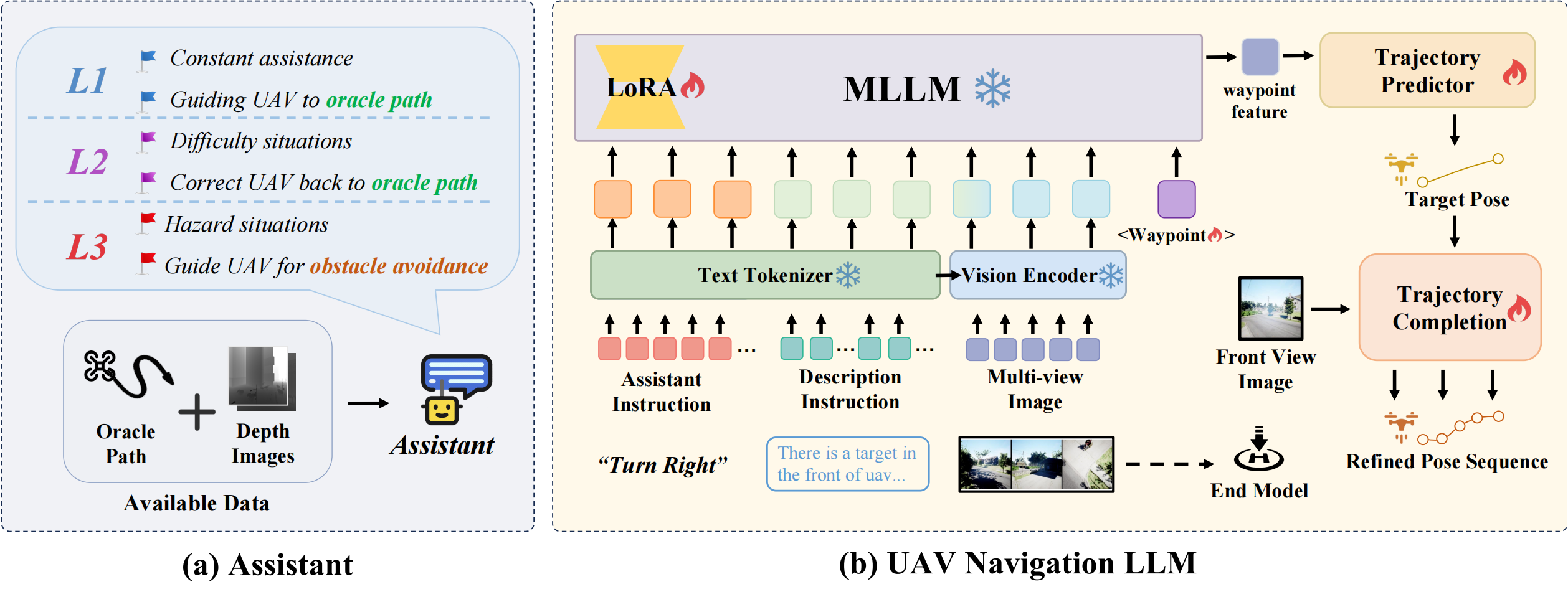 Overview of the Assistant Mechanism and UAV Navigation LLM Framework